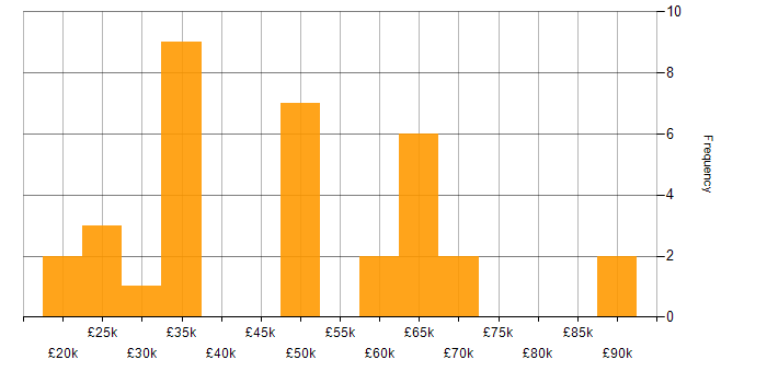 Salary histogram for Onboarding in Scotland