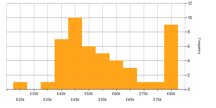 Salary histogram for OO in Scotland