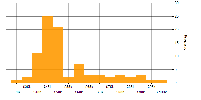 Salary histogram for Oracle in Scotland