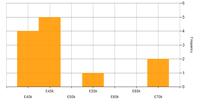 Salary histogram for Oracle Developer in Scotland