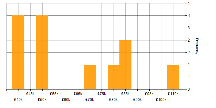 Salary histogram for Performance Optimisation in Scotland