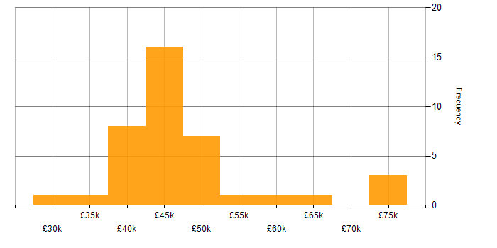 Salary histogram for PHP in Scotland