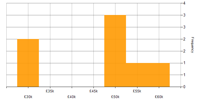 Salary histogram for Planning and Forecasting in Scotland