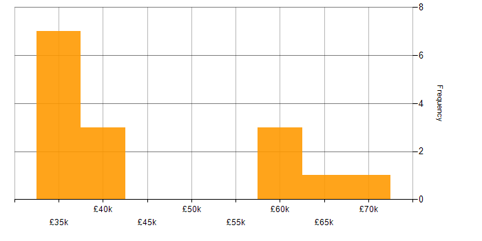 Salary histogram for Playwright in Scotland