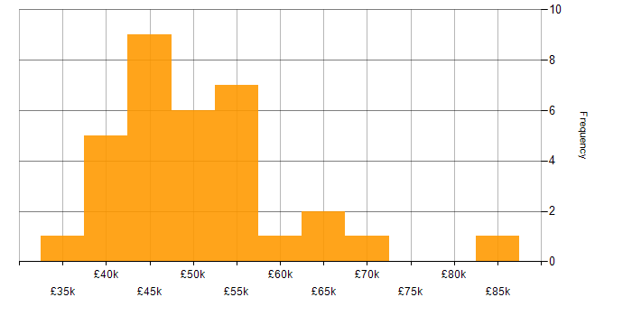 Salary histogram for PostgreSQL in Scotland