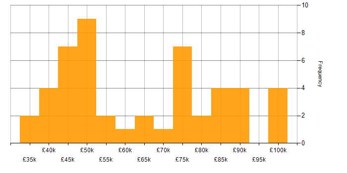 Salary histogram for PowerShell in Scotland