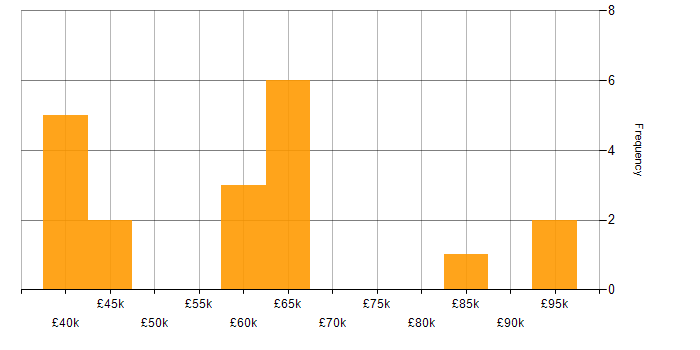 Salary histogram for Presales in Scotland