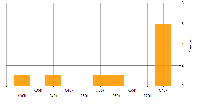Salary histogram for Private Cloud in Scotland