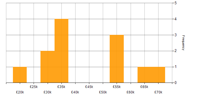 Salary histogram for Problem Management in Scotland