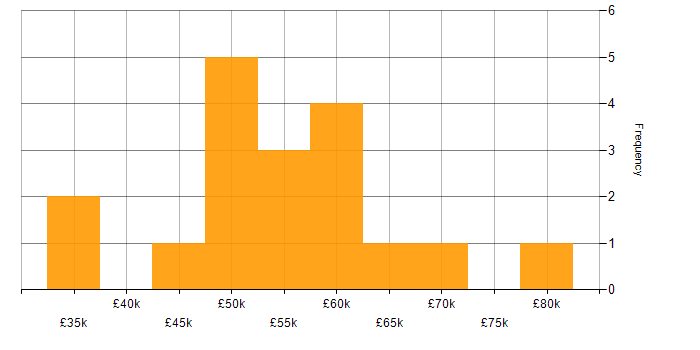 Salary histogram for Product Owner in Scotland