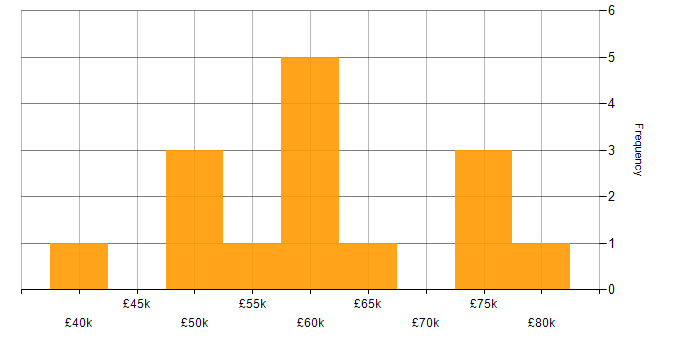 Salary histogram for Product Roadmap in Scotland