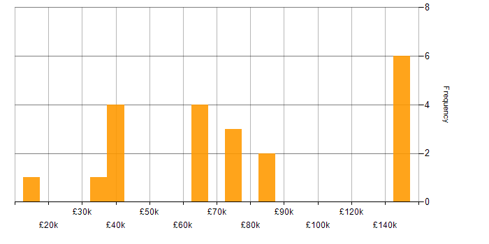 Salary histogram for Project Planning in Scotland