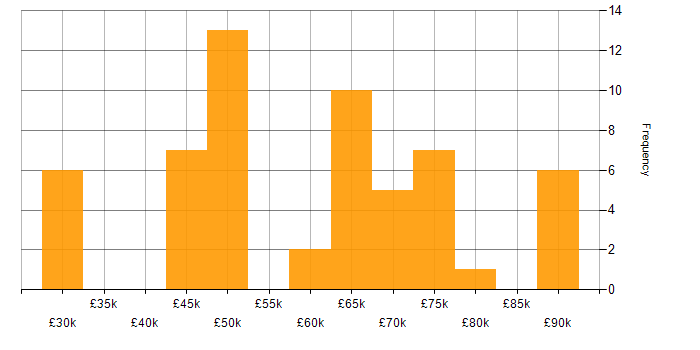 Salary histogram for Public Cloud in Scotland