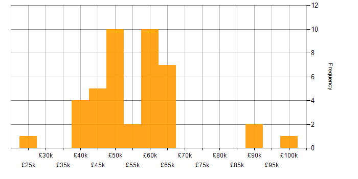 Salary histogram for REST in Scotland