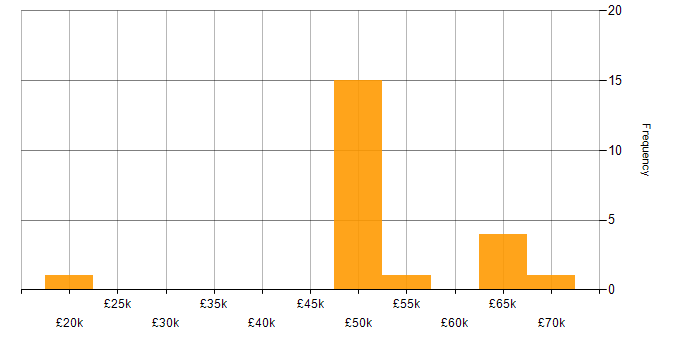 Salary histogram for Ruby in Scotland
