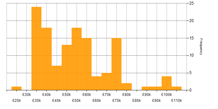 Salary histogram for SaaS in Scotland