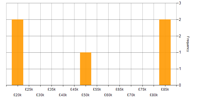 Salary histogram for Security Management in Scotland