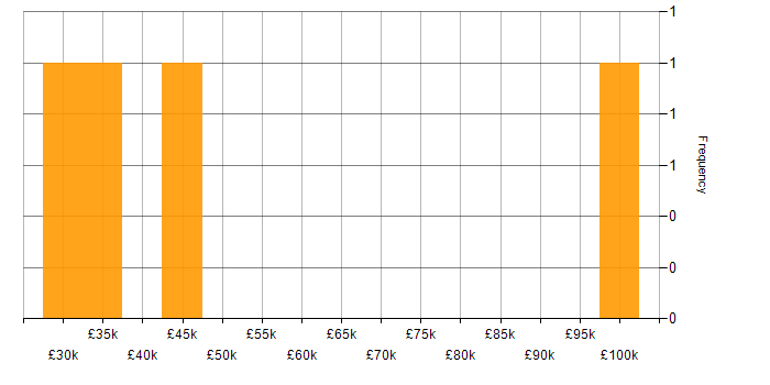 Salary histogram for Security Monitoring in Scotland