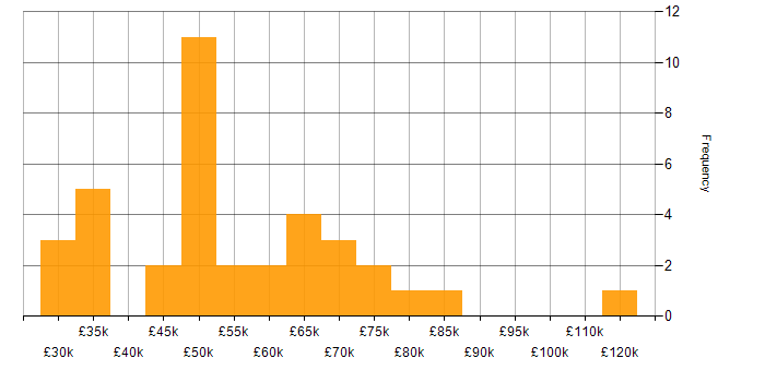 Salary histogram for Security Operations in Scotland