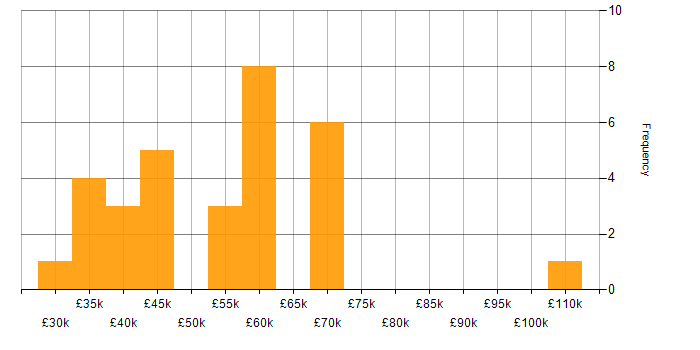 Salary histogram for Serverless in Scotland