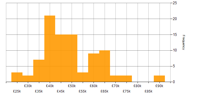 Salary histogram for Service Delivery in Scotland