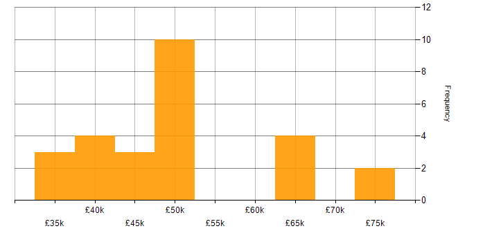 Salary histogram for Service Manager in Scotland