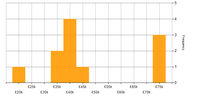 Salary histogram for Shell Script in Scotland
