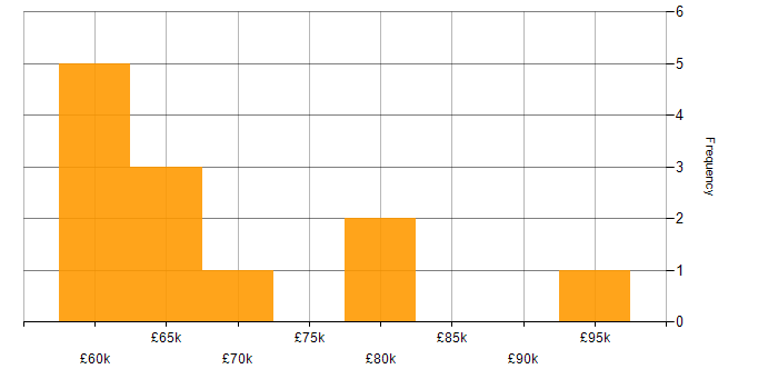 Salary histogram for Software Architecture in Scotland