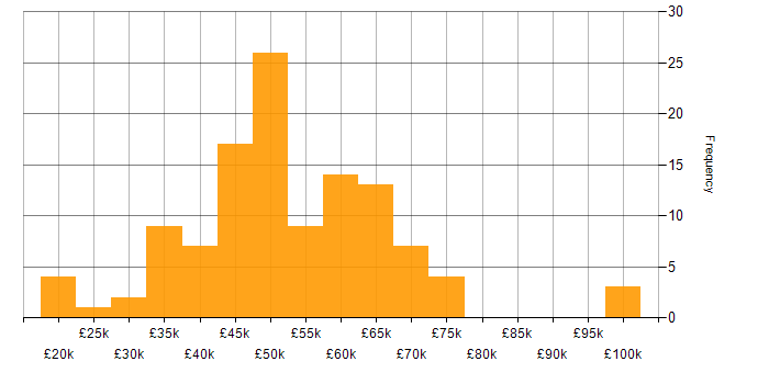 Salary histogram for Software Developer in Scotland