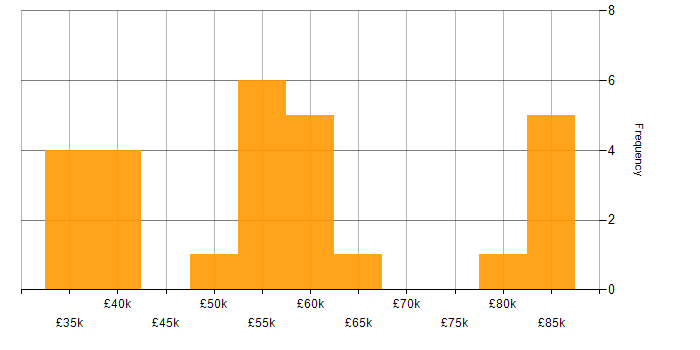 Salary histogram for SOLID in Scotland