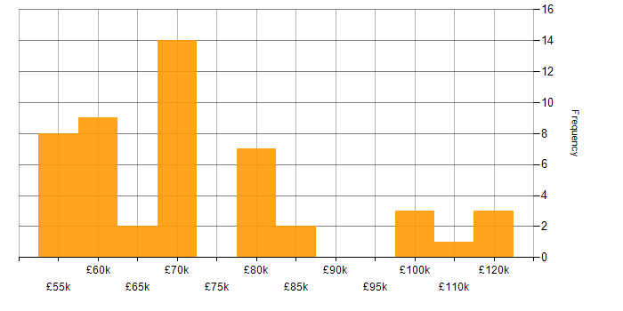 Salary histogram for Solutions Architect in Scotland