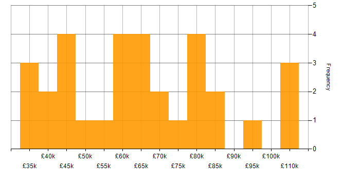 Salary histogram for Spring Boot in Scotland