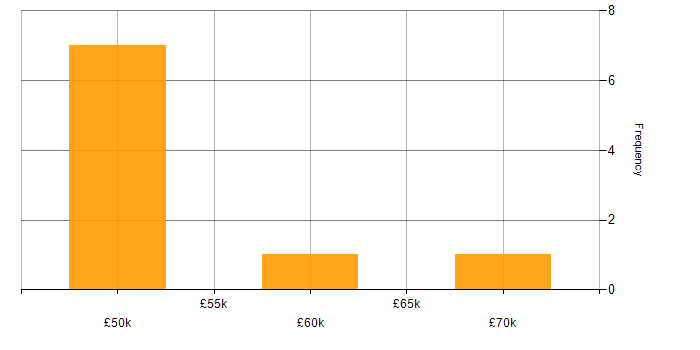 Salary histogram for SQL Developer in Scotland