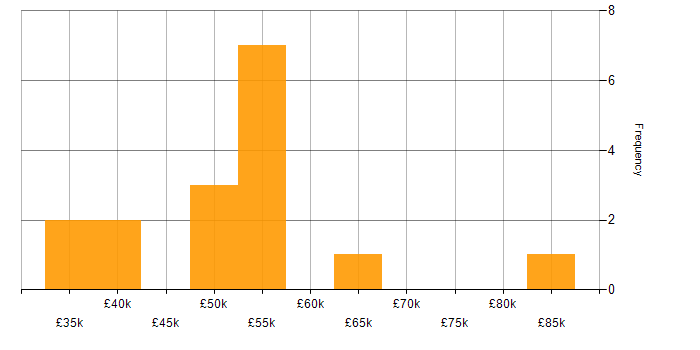 Salary histogram for SQL Server Reporting Services in Scotland