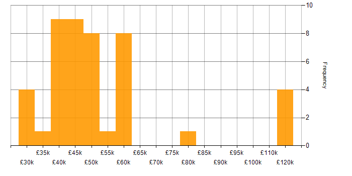 Salary histogram for Stakeholder Engagement in Scotland