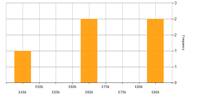 Salary histogram for Strategy Manager in Scotland