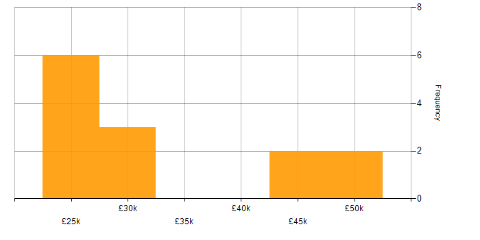 Salary histogram for Support Specialist in Scotland