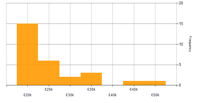 Salary histogram for Support Technician in Scotland