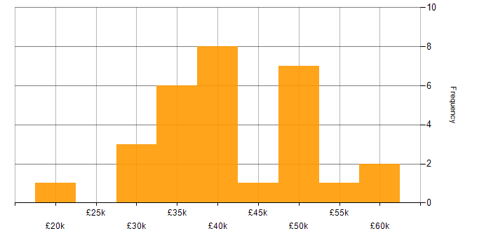 Salary histogram for Systems Administrator in Scotland