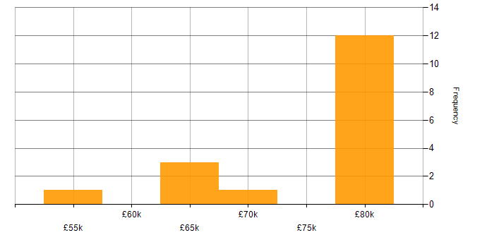 Salary histogram for Systems Architect in Scotland
