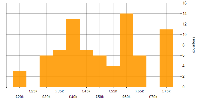 Salary histogram for Systems Engineer in Scotland