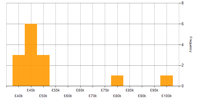Salary histogram for Task Automation in Scotland