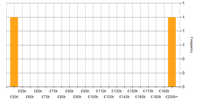Salary histogram for Taxonomies in Scotland