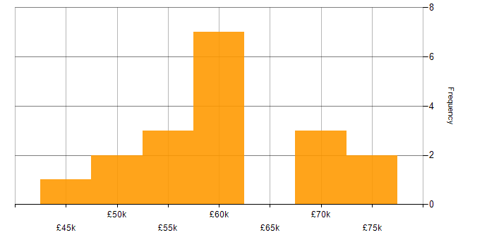 Salary histogram for Tech for Good in Scotland