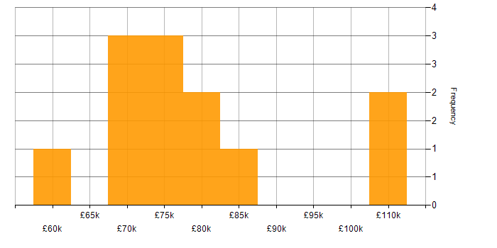 Salary histogram for Technical Architect in Scotland