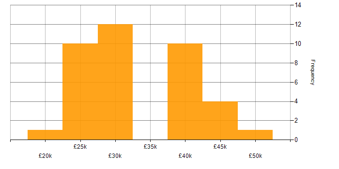 Salary histogram for Technical Support in Scotland