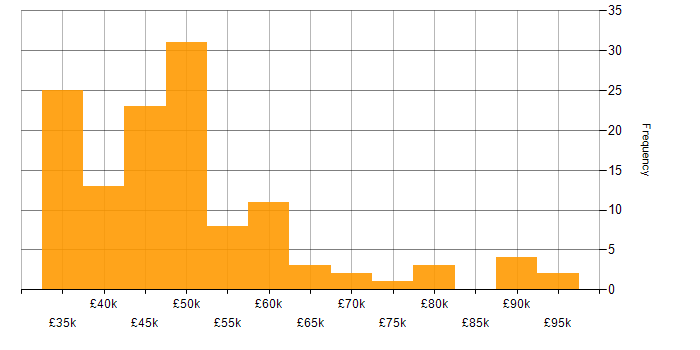 Salary histogram for Test Automation in Scotland