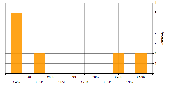 Salary histogram for Transformation Manager in Scotland