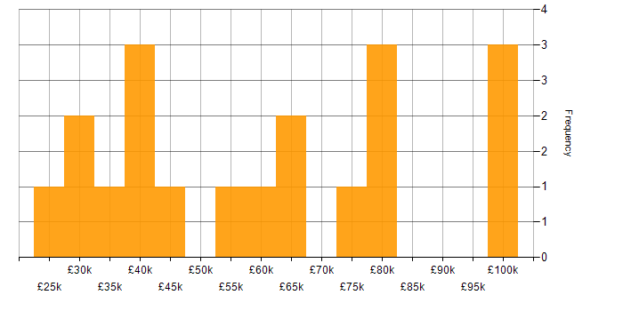 Salary histogram for Translating Business Requirements in Scotland