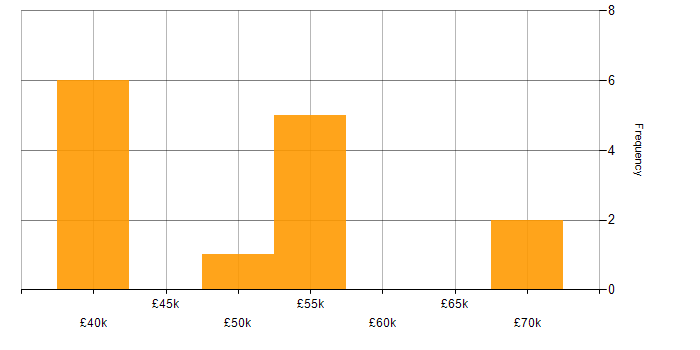 Salary histogram for Twitter Bootstrap in Scotland